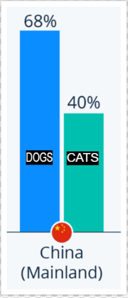 Dog and Cat ownership statistics in Mainland China